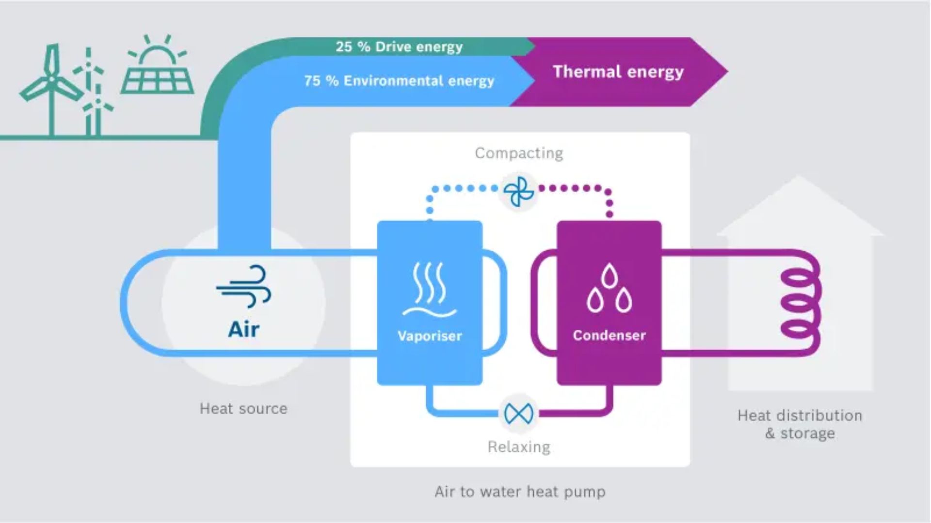 Kako radi dizalica topline